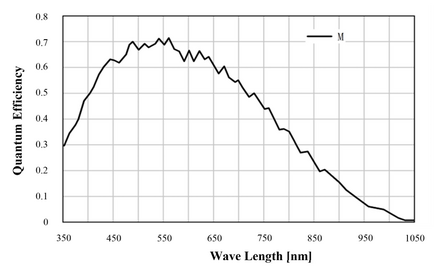 Spectral response of line scan camera VALINE-8K1-M72-150GTM