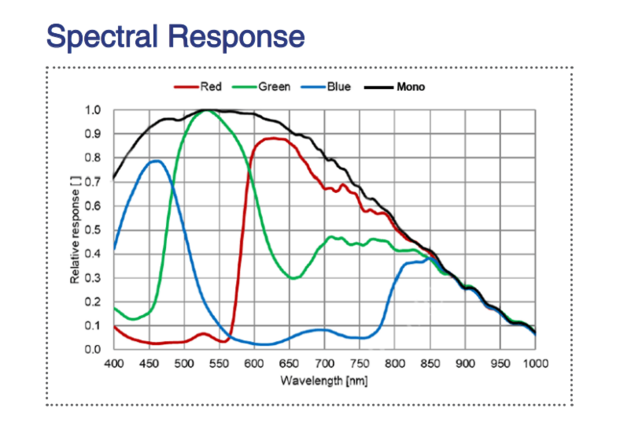 Spectral response of 2.5GigE 12MP Color with Sony IMX545 sensor, model MER3-1221-24G3C-P