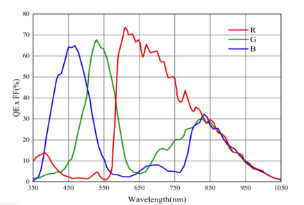 Line scan camera - VALINE-2K3-CM-48GC -P   Spectral response 